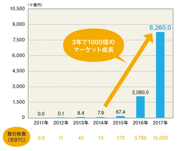 日本国内の仮想通貨取引高の推移予想