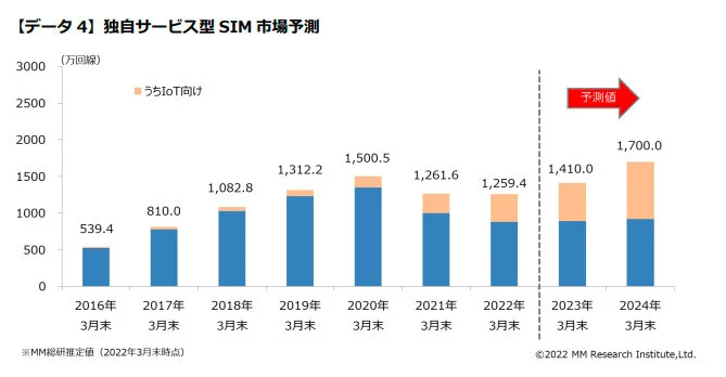 格安SIMの市場予測