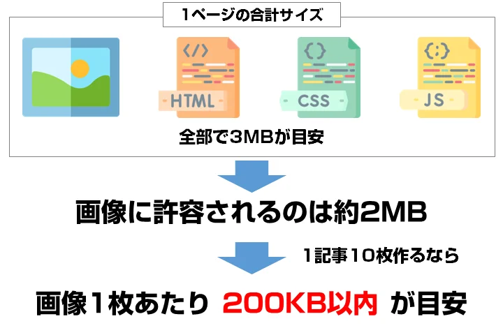 1ページ当たりの合計サイズはどのくらいにすべき？