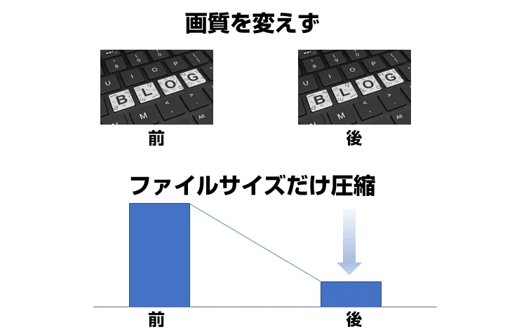 ④ 画像を圧縮する