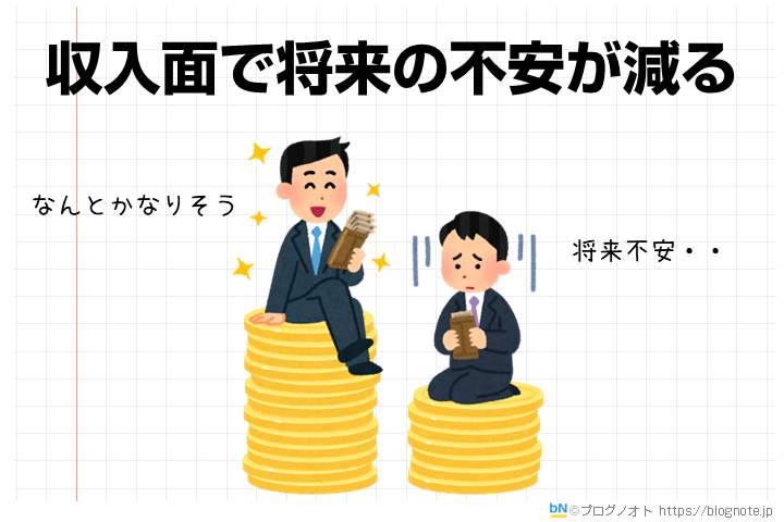 収入面で将来の不安が減る