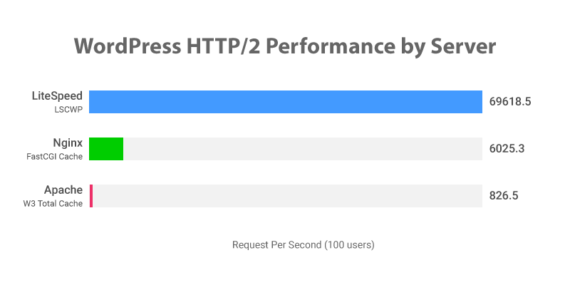 Webサーバー毎のWordPressの処理速度の差