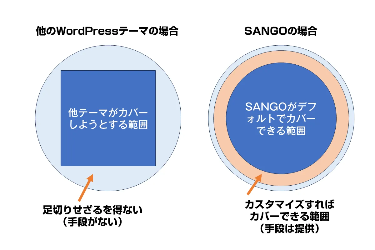 SANGOがカバーする範囲と他のWordPressテーマとの違い