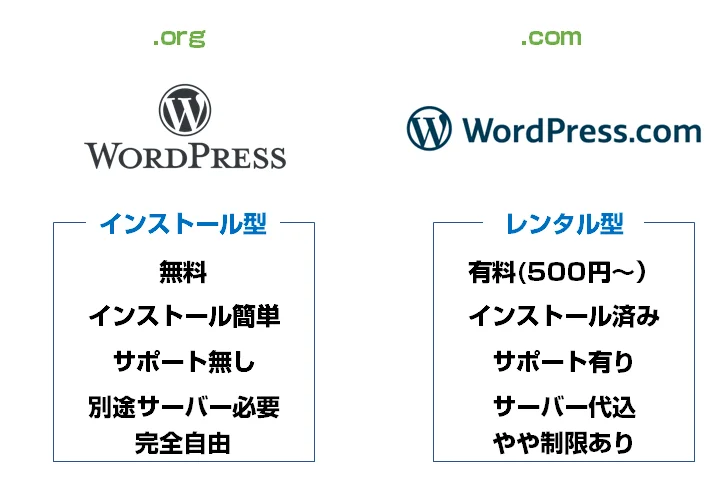 WordPress.comとWordPress.orgは何が違う？